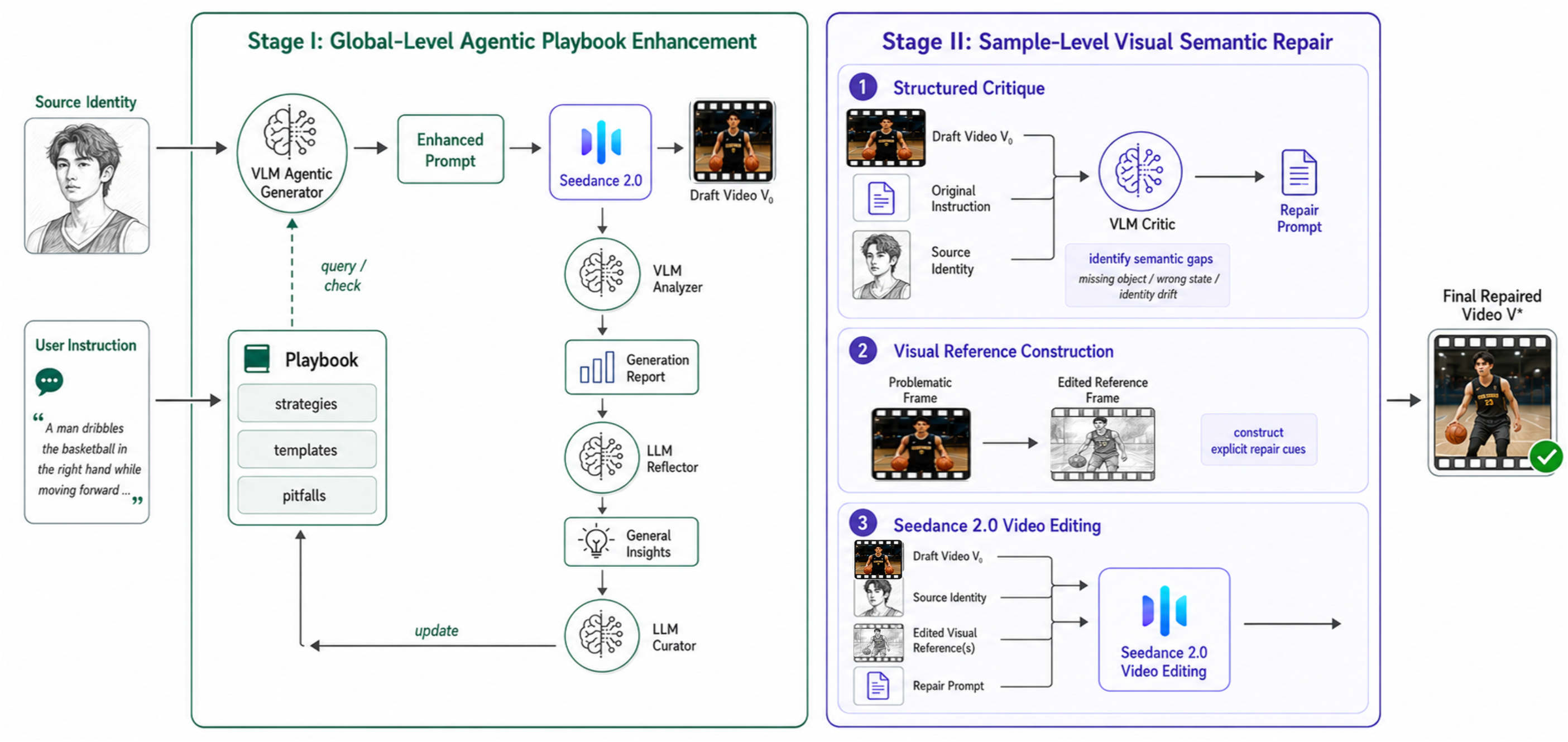 AESR method pipeline with global-level agentic playbook enhancement and sample-level visual semantic repair