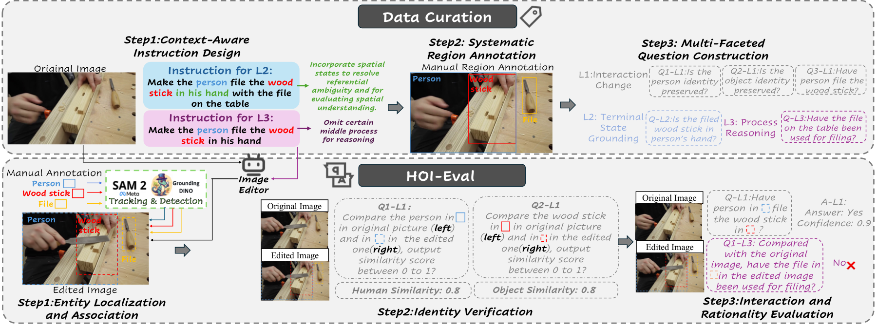 Benchmark construction and HOI-Eval pipeline