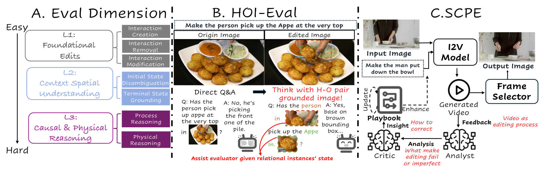Overview of HOI-Edit, HOI-Eval, and SCPE