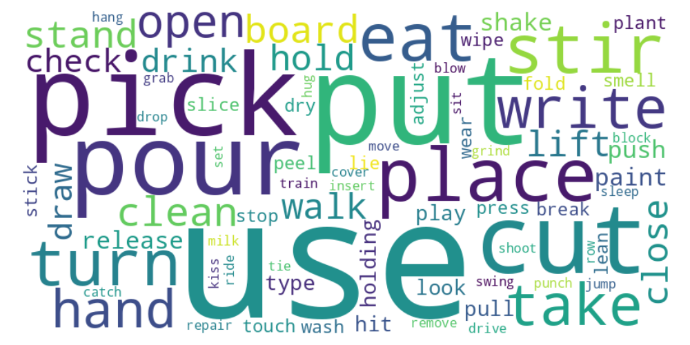 Word cloud of interaction verbs
